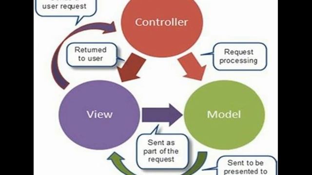 MVC Framework - Introduction смотреть онлайн