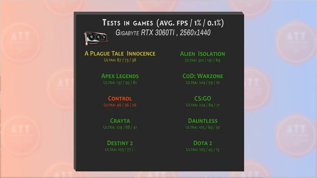 Nvidia Gigabyte RTX 3060 Ti GAMING OC 8GB - Test in 40 Games 1440p - 2022! ? ? смотреть онлайн