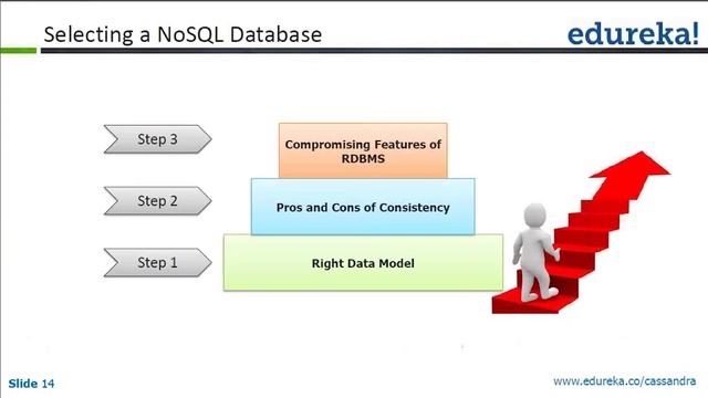 NoSQL: Cassandra & MongoDB | Webinar -1 | Edureka смотреть онлайн