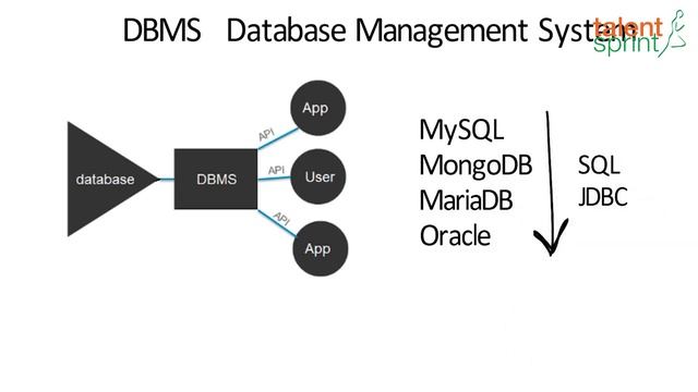 Database and SQL | Quick Tips for Beginner on SQL Commands | SQL | JDBC | TalentSprint Coding Prep смотреть онлайн