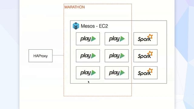 Docker ♥ Mesos смотреть онлайн