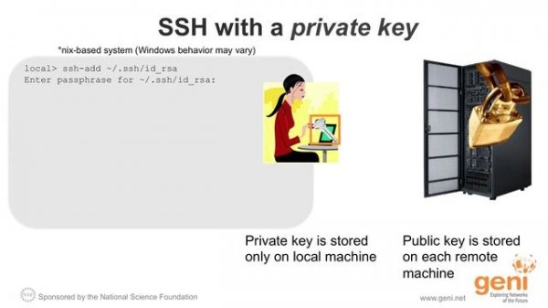 How SSH With a Private Key Works