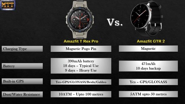 Amazfit T Rex Pro vs Amazfit GTR 2. Which is best for you? Jaaniye is video mein. смотреть онлайн