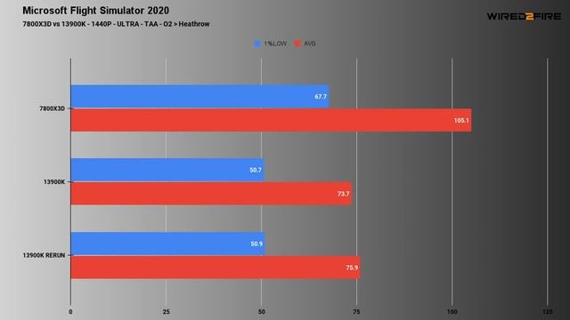 What CPU for Flight Sim? | 13900K vs R7 7800 X3D | Performance tested in MSFS смотреть онлайн