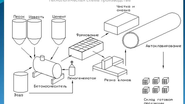 Диплом Завод по производству пенобетонных блоков смотреть онлайн