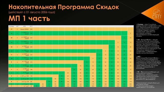 Обзор накопительной программы скидок АКАДЕМИИ СВЕТ смотреть онлайн