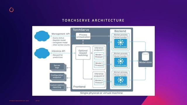TorchServe: Model Server for PyTorch | PyTorch Developer Day 2020 смотреть онлайн