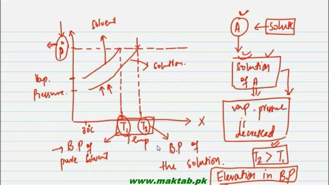 FSc Chemistry Book1, CH 9, LEC 15: Elevation Of Boiling Point