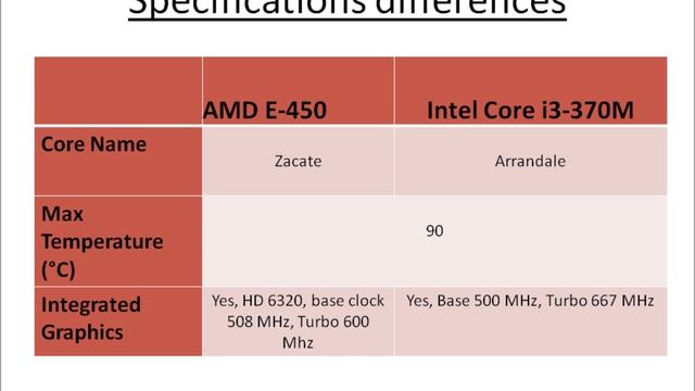 AMD E-450 Vs Core i3-370M смотреть онлайн
