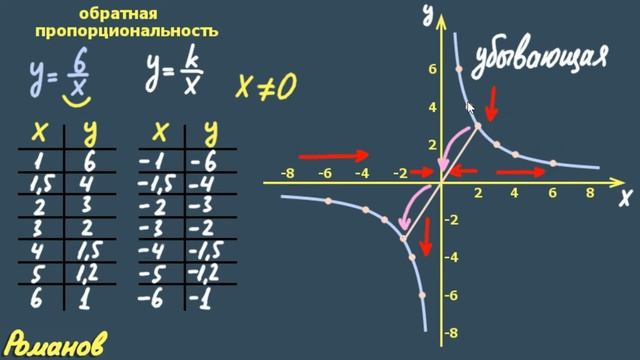 ГИПЕРБОЛА | обратная пропорциональность смотреть онлайн