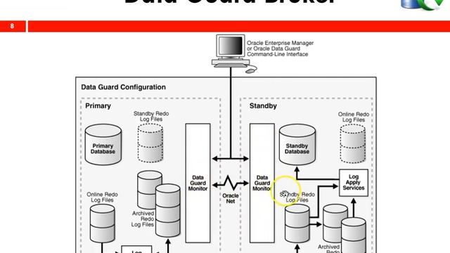 Oracle Data Guard Overview смотреть онлайн