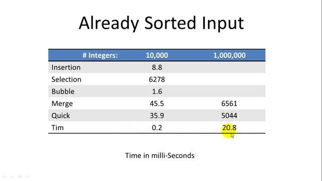 Python: Sorting Algorithms Benchmarks Comparison смотреть онлайн