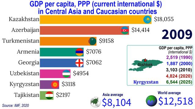 GDP Per Capita (PPP) In Central Asia And Caucasian Countries |TOP 10 Channel
