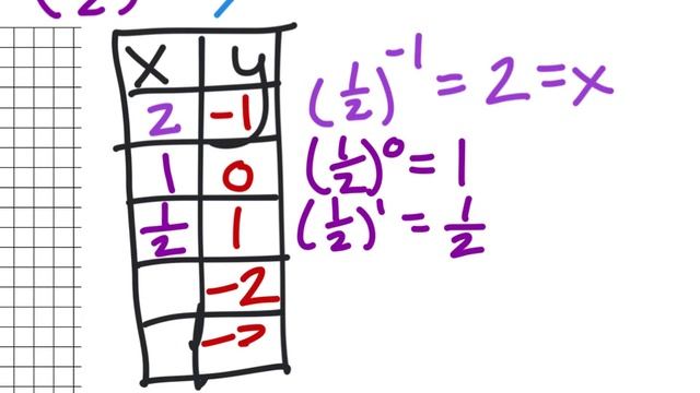 Graphing Logarithmic Functions: y=log_(1/2) (x) смотреть онлайн