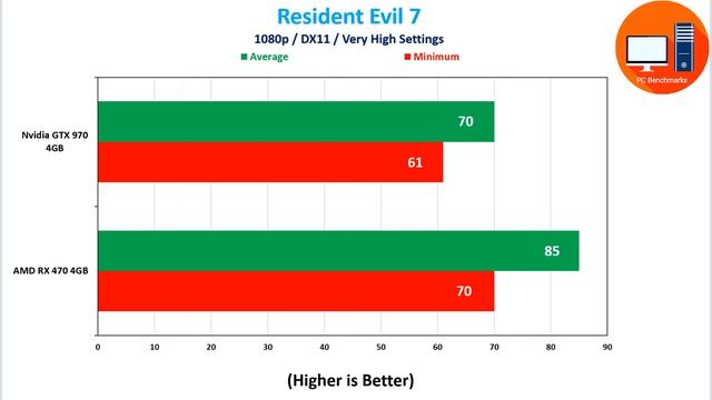 AMD RX 470 4GB vs Nvidia GTX 970 4GB смотреть онлайн
