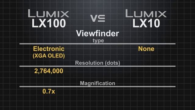 Panasonic Lumix LX100 vs Panasonic Lumix LX10 (LX15) смотреть онлайн