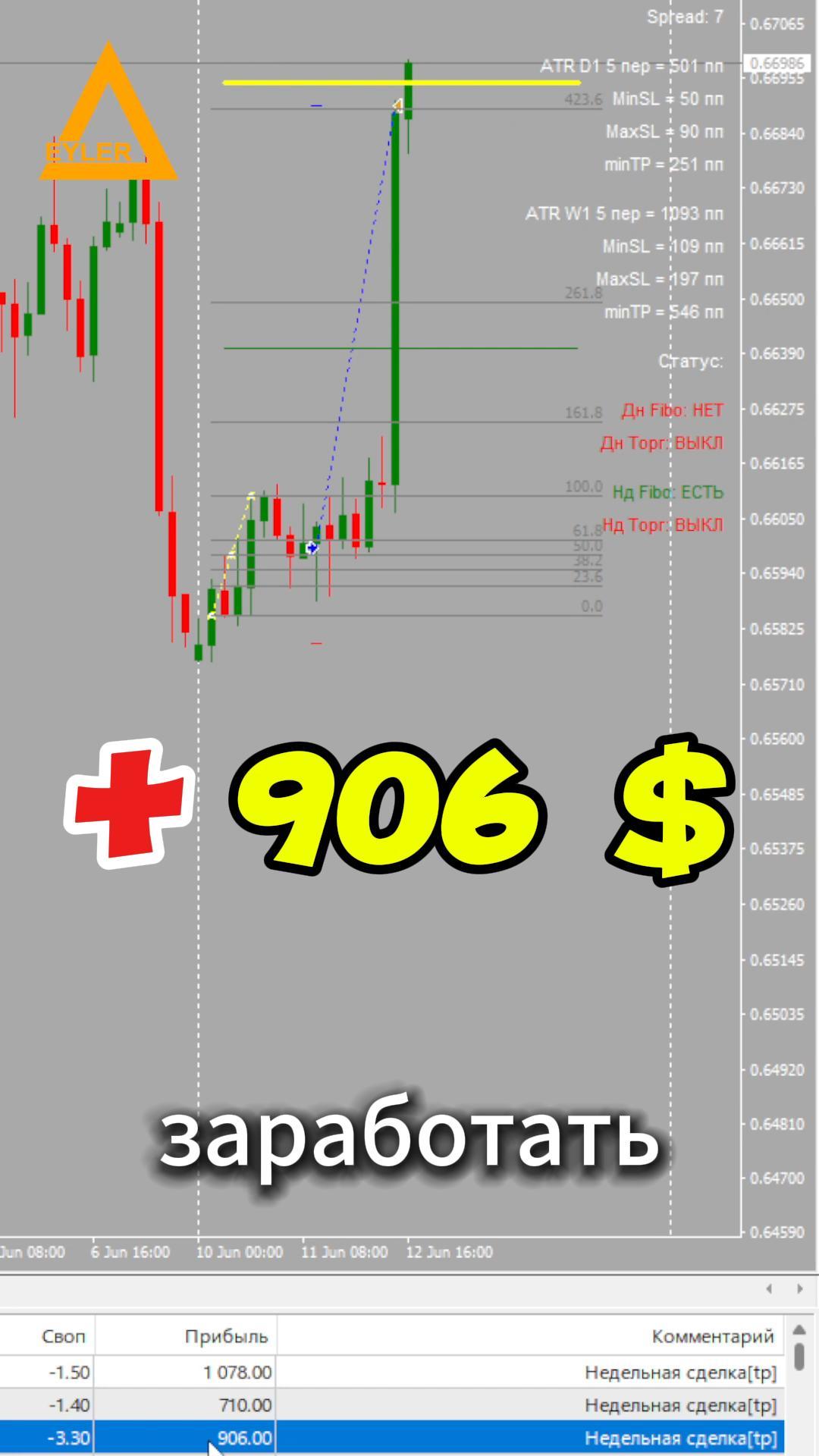 Торговля на рынке Форекс AUDUSD + 906 $ Разгон депозита #форекс #разгондепозита #алготрейдинг смотреть онлайн