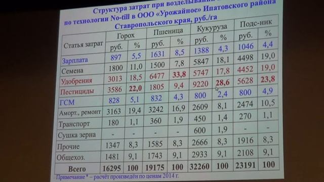 Влияние плотности почвы на формирование урожая озимой пшеницы, возделываемой по технологии No-till смотреть онлайн