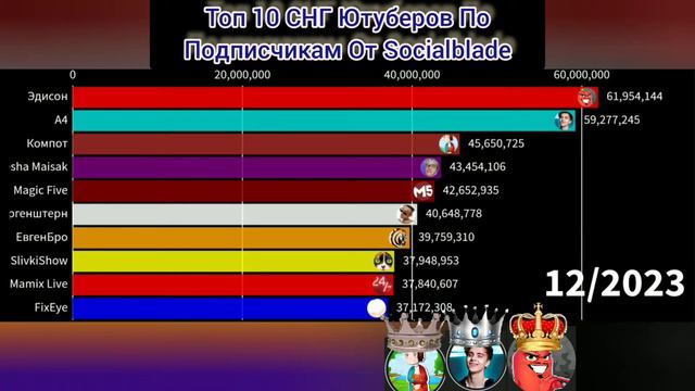 Топ 10 СНГ Ютуберов По Подписчикам От Socialblade - Будущее (2021-2026) смотреть онлайн