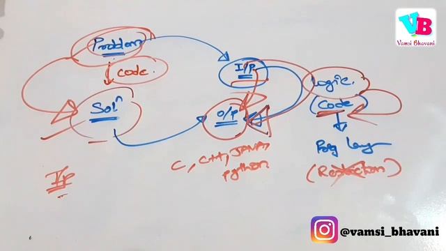 How to code? | Way to code after learning C Language | Strategy to code in telugu | Vamsi Bhavani | смотреть онлайн