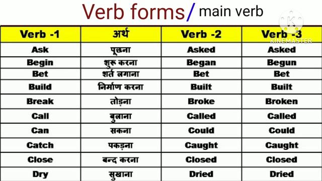irregular verb|v1 v2 v3 english|main verbs and helping verbs song|present past past participle verb смотреть онлайн