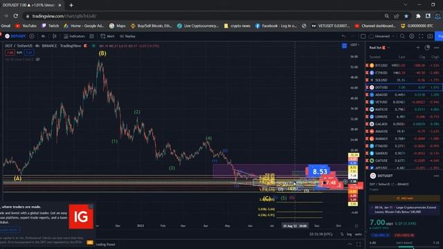 Polkadot DOT Technical Analysis and DOT News Today Elliott Wave Analysis Price Prediction смотреть онлайн