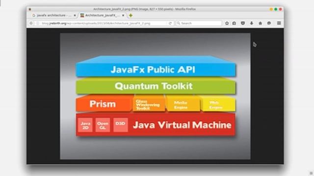 4 JAVA FX JavaFX architecture смотреть онлайн