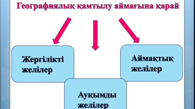 #BirgeOqy Компьютерлік желілер туралы түсінік