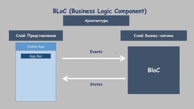 Flutter - Что такое BLoC? смотреть онлайн