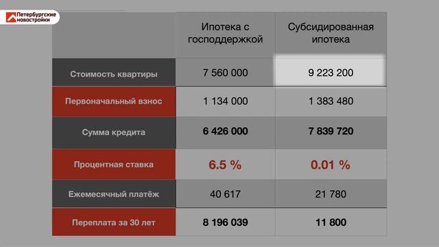 Ипотека 0.1%. Правда или обман? Сравнительный расчёт ипотеки с господдержкой и субсидированной. смотреть онлайн