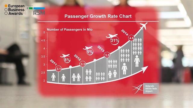 Belgrade Nikola Tesla Airport JSC - 2015/16 National Champion смотреть онлайн