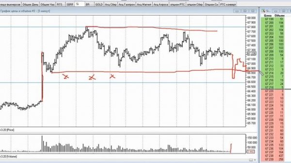 Как правильно торговать SP(спринг) и UT(аптраст). VSA. Побарный анализ.