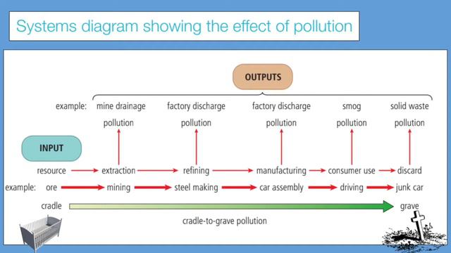 System diagram showing the effect of pollution ESS смотреть онлайн