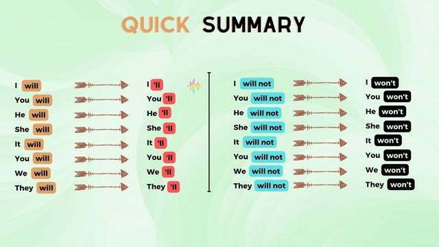 Learn English Tenses: WILL FUTURE TENSE - Simple Future Tense - Basic English Grammar смотреть онлайн