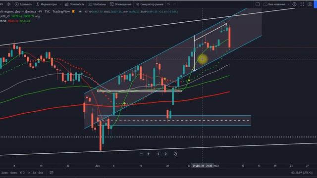 Инвестиции. Нефть. Обзор индексов Америки и России. Игра на понижение продолжается! смотреть онлайн
