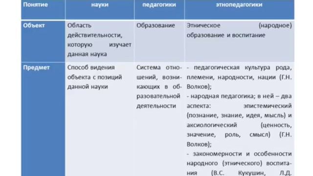 Разумова Л. П. Этнопедагогика. Этнопедагогика как наука. смотреть онлайн
