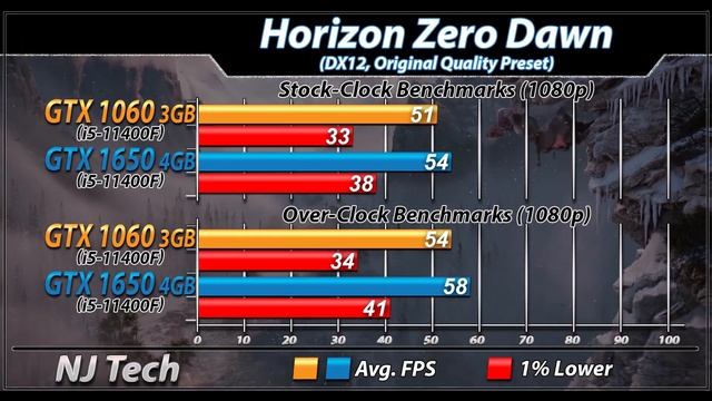 GTX 1060 (3GB) Vs. GTX 1650 (GDDR6) | Stock and Overclock | 1080p Gaming Benchmarks смотреть онлайн