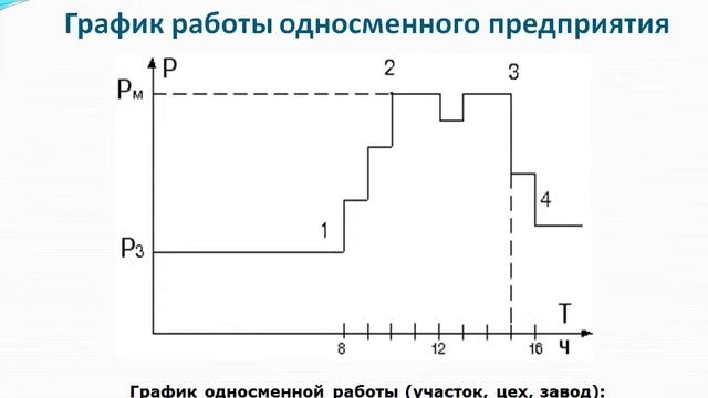 Графики электрических нагрузок и их показатели смотреть онлайн