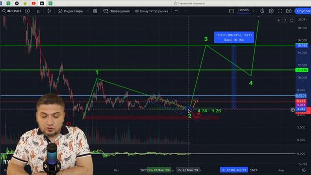 Что Там? ЧТо Там? - ТехАнализ смотреть онлайн