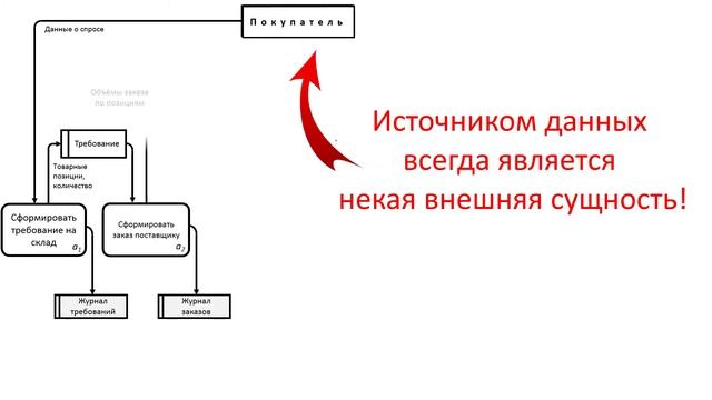 В чём различия нотаций IDEF0, DFD и BPMN2.0☝ смотреть онлайн