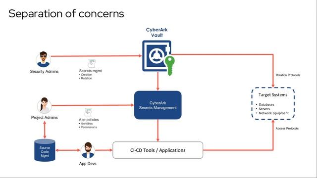 Shifting Security Left: Streamlining Enterprise Secrets Management With CyberArk & Red Hat OpenShif