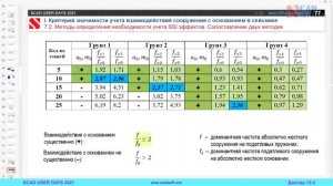 Моделирование свайного основания в условиях динамики.