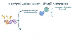 Острый Лейкоз (Osmosis)