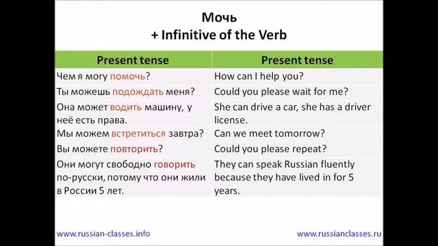 Russian Classes Online: The Verb Мочь смотреть онлайн