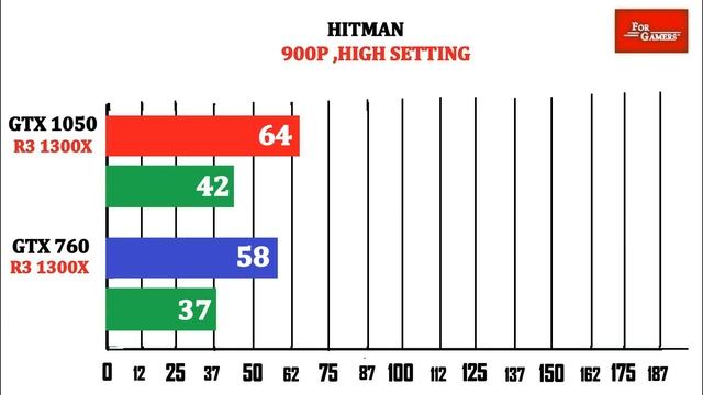 GTX 760 Vs GTX 1050 | Comparison |