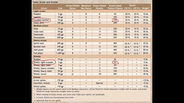 Arcane Spell Failure | Business Manual D&D 3.5e смотреть онлайн
