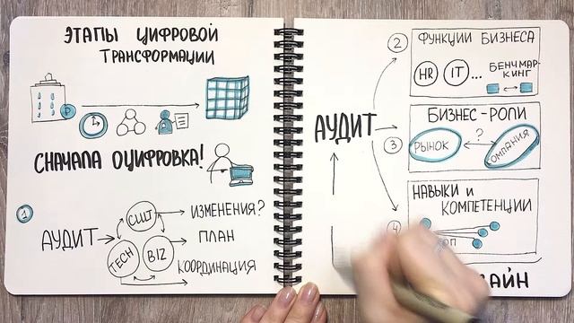 Этапы цифровой трансформации