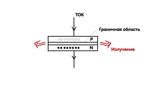 Чем отличаются ЛАЗЕРНЫЕ ДИОДЫ и СВЕТОДИОДЫ | Как работают ЛАЗЕРЫ смотреть онлайн