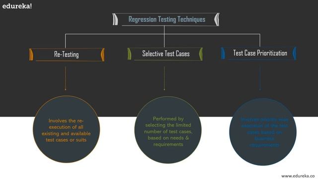 What is Regression Testing? | Regression Testing in Software Testing | Edureka смотреть онлайн