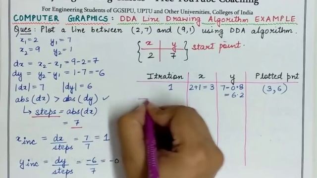 CGMM Lecture 5 - DDA Line Algorithm Solved Example for Lines with Negative Slope(Hindi) смотреть онлайн